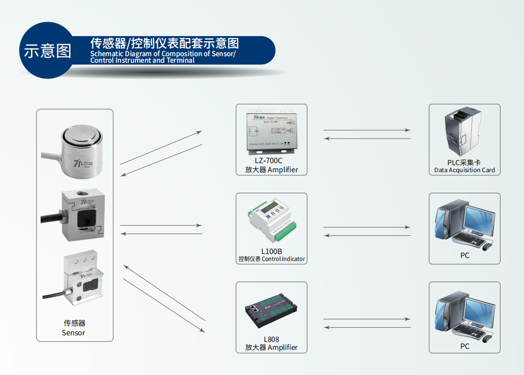 力准传感器-放大器配套连接示意图.png